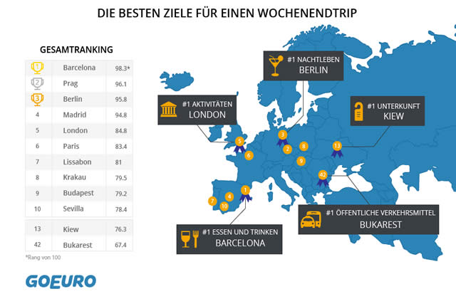 Hauptstadt Prag Prag auf Platz 2 im Euro-Städteranking