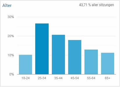 Věk (Google Analytics)