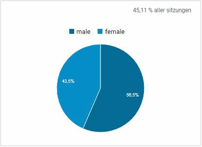 Geschlecht (Google Analytics)