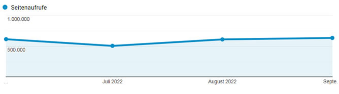 Seitenaufrufe (Google Analytics)