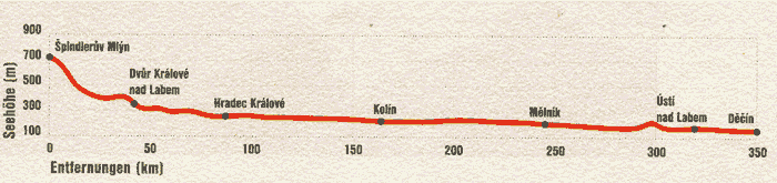 Klicken Sie hier für den Höhenverlauf der Radtour